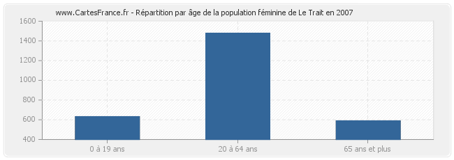 Répartition par âge de la population féminine de Le Trait en 2007